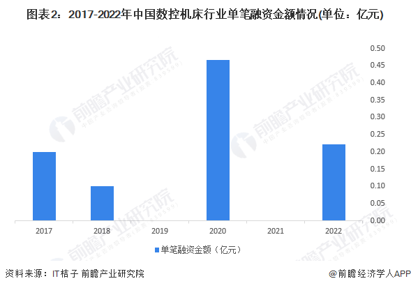 图表2：2017-2022年中国数控机床行业单笔融资金额情况(单位：亿元)