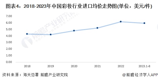 图表4：2018-2023年中国彩妆行业进口均价走势图(单位：美元/件)