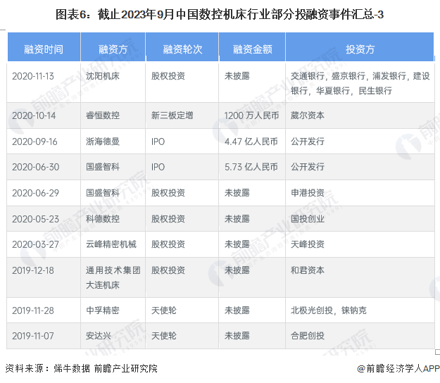 图表6：截止2023年9月中国数控机床行业部分投融资事件汇总-3