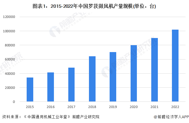 图表1：2015-2022年中国罗茨鼓风机产量规模(单位：台)