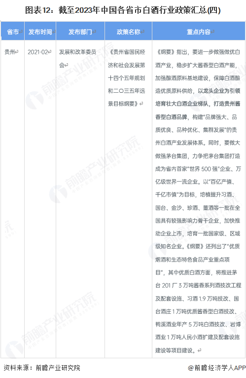 图表12：截至2023年中国各省市白酒行业政策汇总(四)