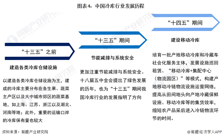 图表4：中国冷库行业发展历程