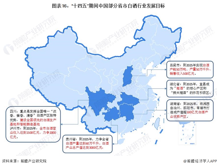 图表16：“十四五”期间中国部分省市白酒行业发展目标