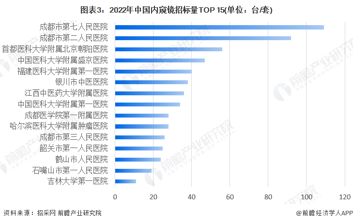 图表3：2022年中国内窥镜招标量TOP 15(单位：台/套)
