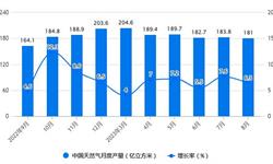2023年1-8月中国天然气行业产量规模及增长情况