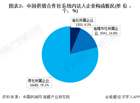 图表2：中国供销合作社系统内法人企业构成情况(单位：个，%)