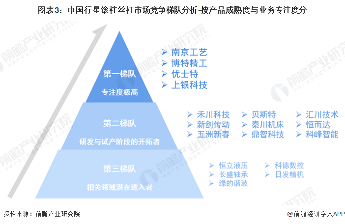 图表3：中国行星滚柱丝杠市场竞争梯队分析-按产品成熟度与业务专注度分