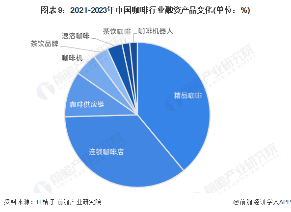 图表9：2021-2023年中国咖啡行业融资产品变化(单位：%)