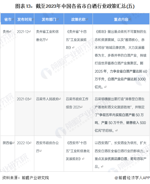 图表13：截至2023年中国各省市白酒行业政策汇总(五)
