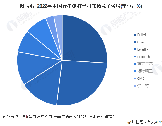 图表4：2022年中国行星滚柱丝杠市场竞争格局(单位：%)