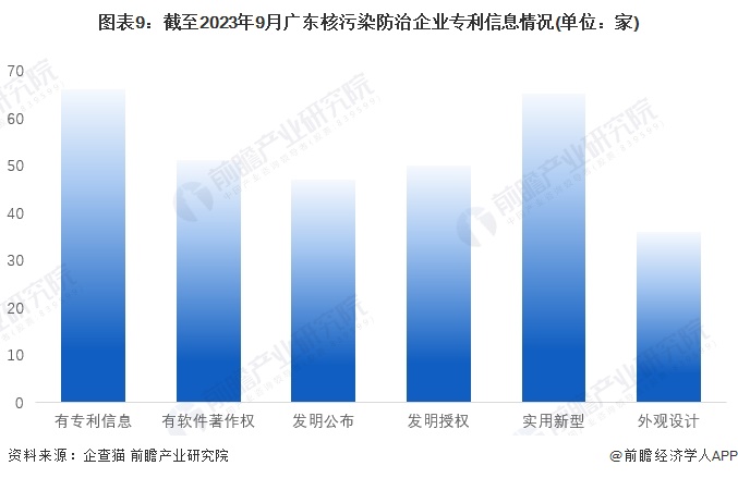 图表9：截至2023年9月广东核污染防治企业专利信息情况(单位：家)