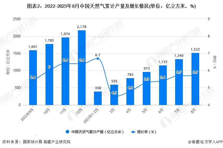 图表2：2022-2023年8月中国天然气累计产量及增长情况(单位：亿立方米，%)