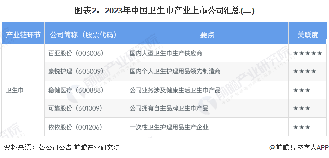 图表2：2023年中国卫生巾产业上市公司汇总(二)