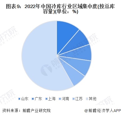 图表9：2022年中国冷库行业区域集中度(按总库容量)(单位：%)
