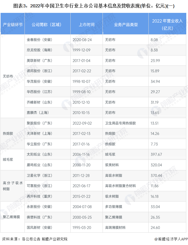 图表3：2022年中国卫生巾行业上市公司基本信息及营收表现(单位：亿元)(一)