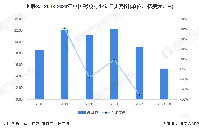 图表3：2018-2023年中国彩妆行业进口走势图(单位：亿美元，%)