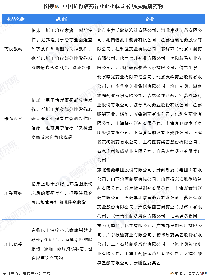 图表9：中国抗癫痫药行业企业布局-传统抗癫痫药物
