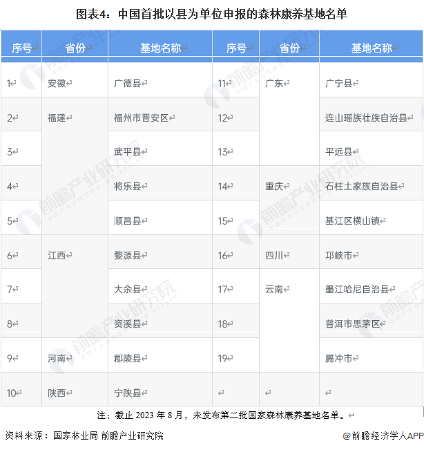 图表4：中国首批以县为单位申报的森林康养基地名单