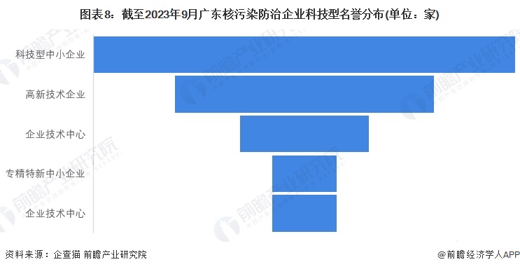 图表8：截至2023年9月广东核污染防治企业科技型名誉分布(单位：家)