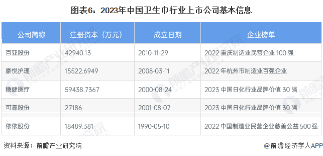 图表6：2023年中国卫生巾行业上市公司基本信息