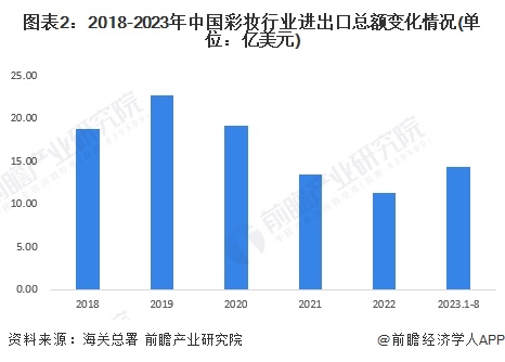 图表2：2018-2023年中国彩妆行业进出口总额变化情况(单位：亿美元)