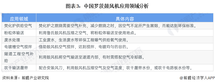 图表3：中国罗茨鼓风机应用领域分析