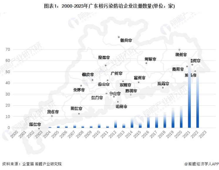 图表1：2000-2023年广东核污染防治企业注册数量(单位：家)