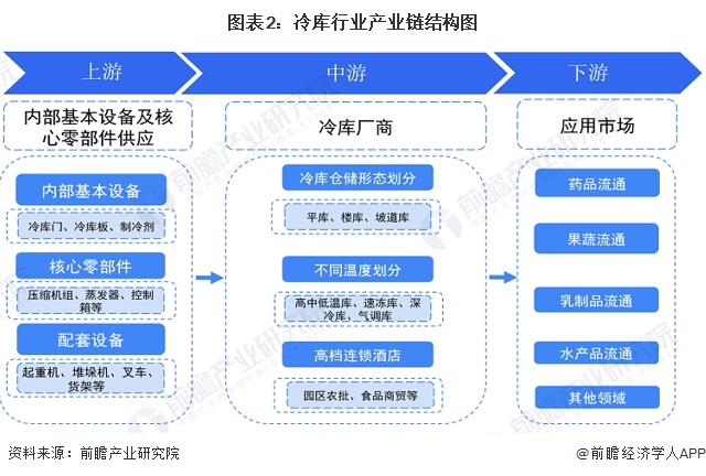 图表2：冷库行业产业链结构图