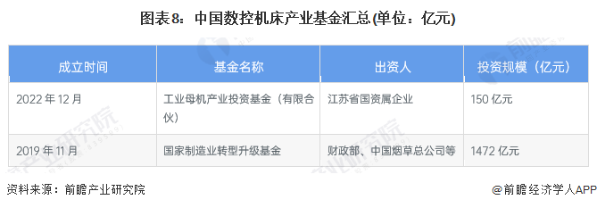 图表8：中国数控机床产业基金汇总(单位：亿元)