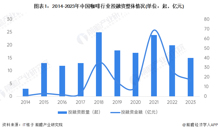 图表1：2014-2023年中国咖啡行业投融资整体情况(单位：起，亿元)