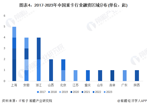 图表4：2017-2023年中国重卡行业融资区域分布(单位：起)