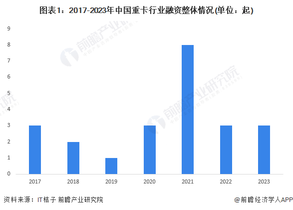 图表1：2017-2023年中国重卡行业融资整体情况(单位：起)