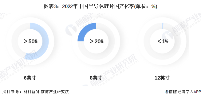 图表3：2022年中国半导体硅片国产化率(单位：%)