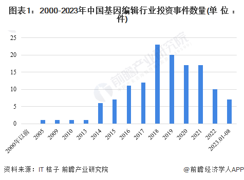 图表1：2000-2023年中国基因编辑行业投资事件数量(单位：件)