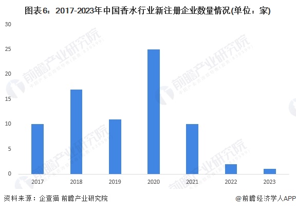 图表6：2017-2023年中国香水行业新注册企业数量情况(单位：家)