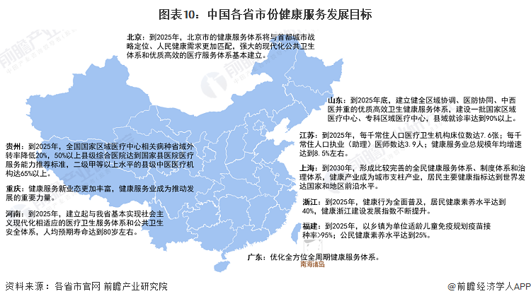图表10：中国各省市份健康服务发展目标