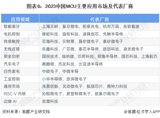 图表6：2023中国MCU主要应用市场及代表厂商