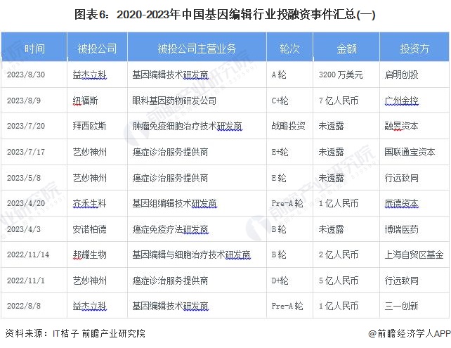 图表6：2020-2023年中国基因编辑行业投融资事件汇总(一)