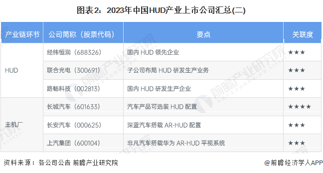 图表2：2023年中国HUD产业上市公司汇总(二)