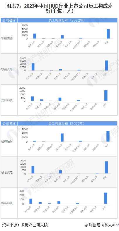 图表7：2023年中国HUD行业上市公司员工构成分析(单位：人)