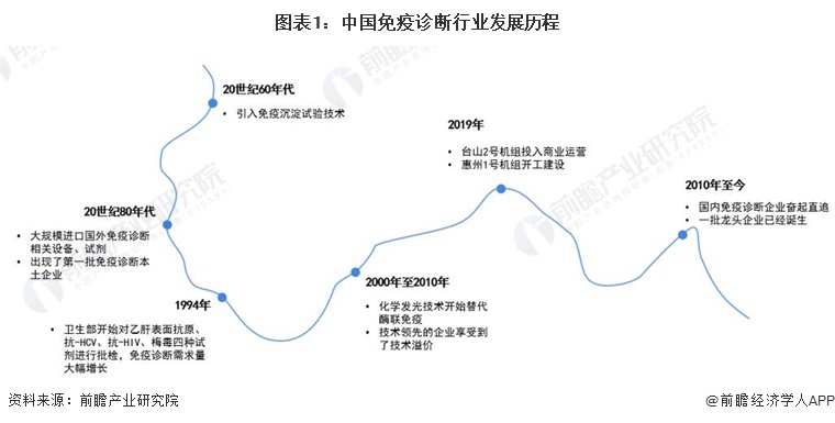 图表1：中国免疫诊断行业发展历程