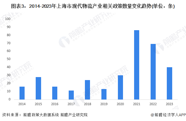 图表3：2014-2023年上海市现代物流产业相关政策数量变化趋势(单位：条)