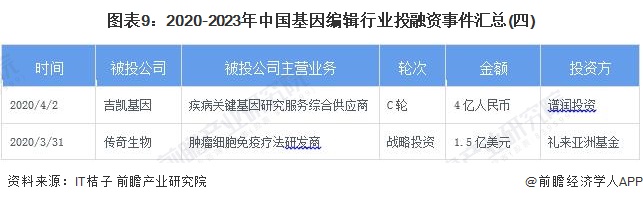 图表9：2020-2023年中国基因编辑行业投融资事件汇总(四)