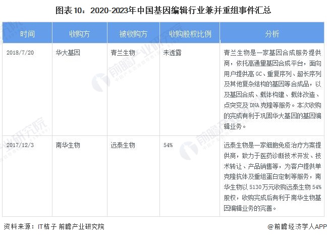 图表10：2020-2023年中国基因编辑行业兼并重组事件汇总