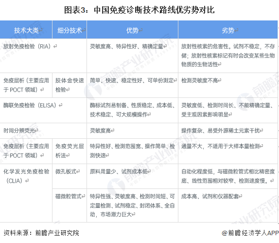 图表3：中国免疫诊断技术路线优劣势对比