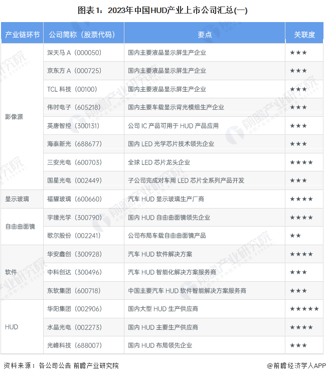 图表1：2023年中国HUD产业上市公司汇总(一)