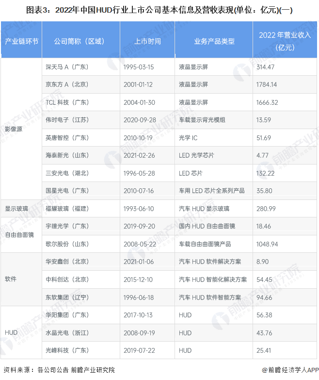 图表3：2022年中国HUD行业上市公司基本信息及营收表现(单位：亿元)(一)