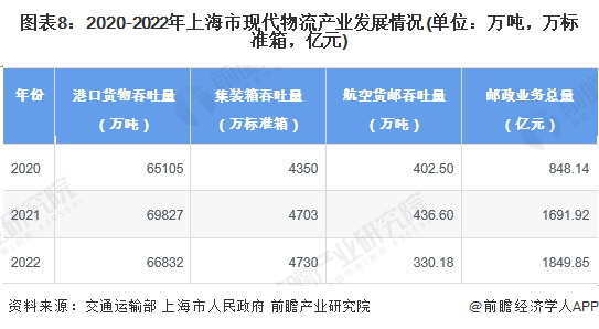 图表8：2020-2022年上海市现代物流产业发展情况(单位：万吨，万标准箱，亿元)