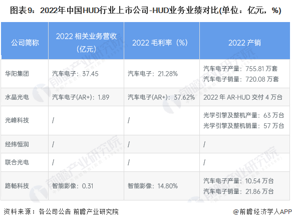 图表9：2022年中国HUD行业上市公司-HUD业务业绩对比(单位：亿元，%)