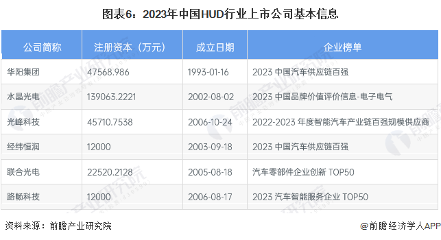 图表6：2023年中国HUD行业上市公司基本信息